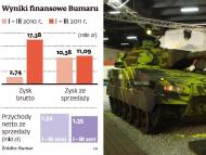 Wyniki finansowe Bumaru, fot. materiały prasowe