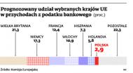 Prognozowany udział wybranych krajów UE w przychodach z podatku bankowego (proc.)