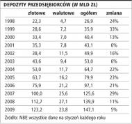 Depozyty przedsiębiorców (w mld zł)