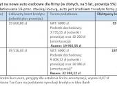 Kredyt na nowe auto osobowe dla firmy (w złotych, na 5 lat, prowizja 5%)