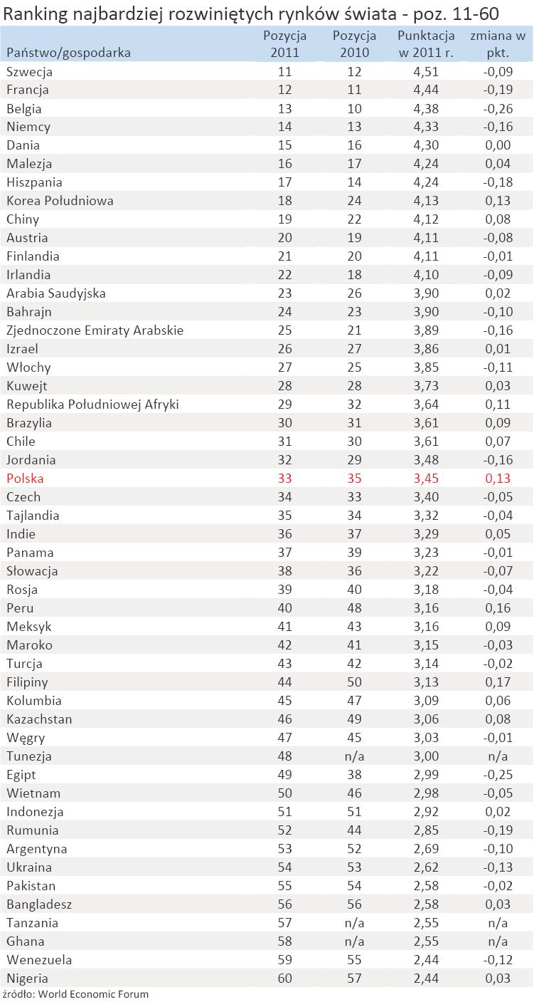 Oto najlepsze rynki finansowe świata. Zobacz ranking