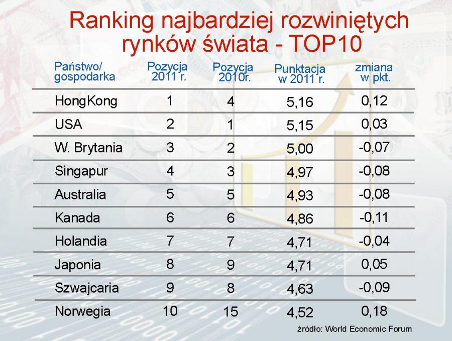 Oto najlepsze rynki finansowe świata. Zobacz ranking