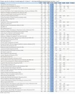 Stopy zwrotu funduszy inwestujących w (proc.) - ranking według rocznej stopy zwrotu – cz.2