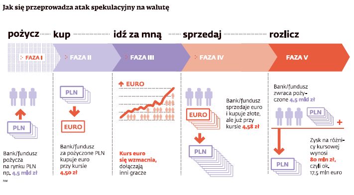 Spekulanci rządzą polską walutą i obligacjami