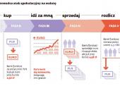 Spekulanci rządzą polską walutą i obligacjami