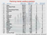 Ranking polskich marek według wartości