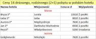 Polskie kurorty najdroższe w Europie