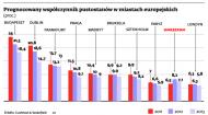 Stagnacja na rynku biurowym