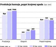 Zachód chętnie kupuje nasze kurczaki