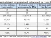 Porównanie obligacji korporacyjnych notowanych na rynku Catalyst