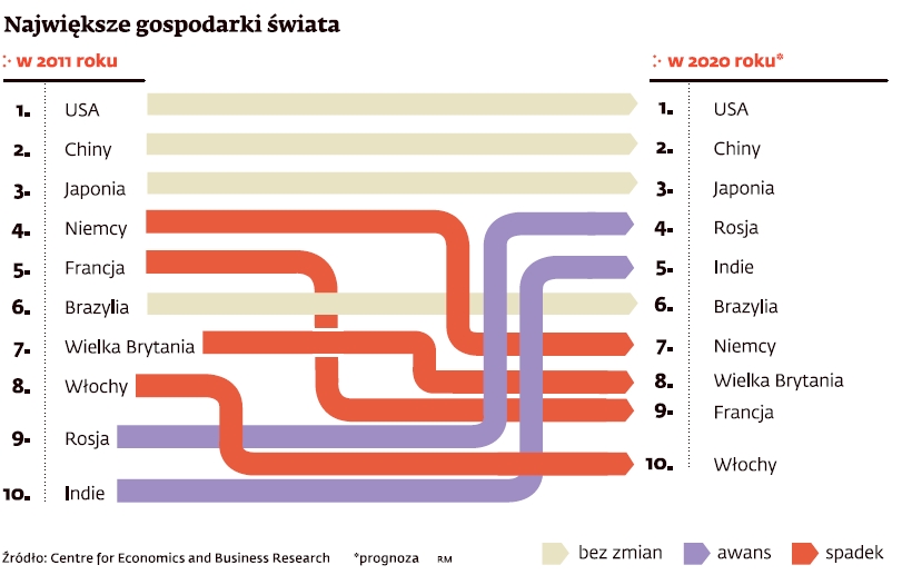 Zobacz, jak będzie wyglądał światowy układ gospodarczych potęg w 2020 roku 