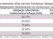 Porównanie stóp zwrotu funduszy obligacji z czteroletnimi obligacjami skarbowymi ze zmiennym oprocentowaniem