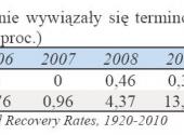Odsetek spółek, które nie wywiązały się terminowo ze swoich zobowiązań z tyt. obligacji korporacyjnych (dane w proc.)