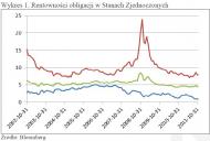 Rentowności obligacji w Stanach Zjednoczonych