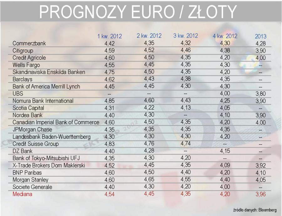 Prognoza EUR/PLN