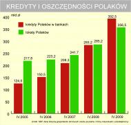 Polacy tylko udają, że oszczędzają