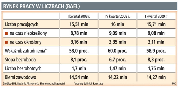 Bezrobocie w Polsce wzrośnie nawet do 16 proc.