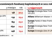 Stopy zwrotu ubezpieczeniowych funduszy kapitałowych w 2011 roku (proc.)
