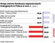 Fundusze z importu nie były lepsze od krajowych