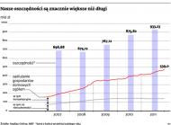 Nasze oszczędności są znacznie większe niż długi