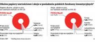 Polskie fundusze mają węgierski dług