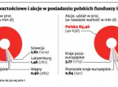 Dłużne papiery wartościowe i akcje w posiadaniu polskich funduszy inwestycyjnych