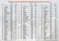 Ranking miast najchętniej odwiedzanych przez turystów