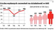 W 2011 r. Polska przyciągnęła rekordowo duży kapitał zagraniczny