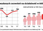 Liczba wydanych zezwoleń na działalność w SSE