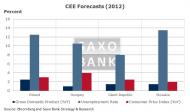 Prognozy Saxo Bank na 2012 r. dla Europy Środkowo-Wschodniej