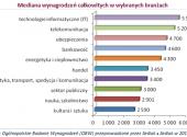 Ranking płac Polaków w 2011 wg branż