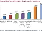 Mediana zarobków Polaków w 2011 r. na poszczególnych szczeblach zarządzania
