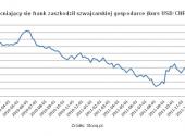 Umacniający się frank zaszkodził szwajcarskiej gospodarce (kurs USD/CHF), źródło: Open Finance