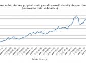 Uznawane za bezpieczną przystań złoto potrafi sprawić niemiłą niespodziankę (notowania złota w dolarach), żródł: Stooq.pl, Open Finance
