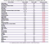 Realna stopa zwrotu z rocznych lokat na 5 tys. zł zakładanych w grudniu 2010 roku, źródło: Open Finance
