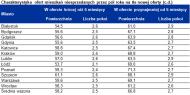 Drogie mieszkania sprzedają się trzy razy dłużej
