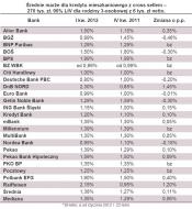 Średnie marże dla kredytu mieszkaniowego z cross sellem – 270 tys. zł, 90% LtV dla rodziny 3-osobowej z 6 tys. zł netto