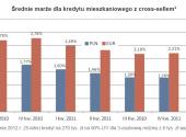 Średnie marże dla kredytu mieszkaniowego z cross-sellem