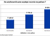 Ile użytkownik auta wydaje rocznie na paliwo