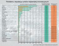 Państwa z reputacją najbardziej innowacyjnych