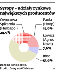 Drogie syropy owocowe zdecydowanie wygrywają z sokami