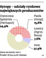 Syropy - udziały rynkowe największych producentów