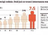 Facebook w Polsce wciąż rośnie