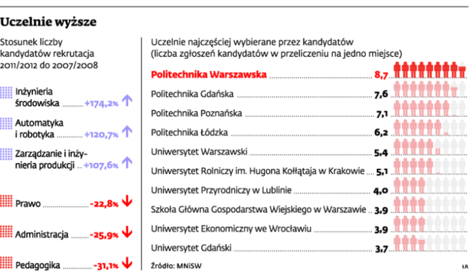 Szturm na politechniki, uniwersytety są passé
