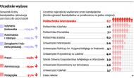 Szturm na politechniki, uniwersytety są passé