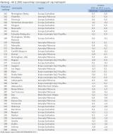 Ranking metropolii - 40 najgorszych