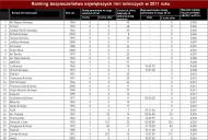 Ranking bezpieczeństwa linii lotniczych 2011 (cz.1). Źródło: www.aerointernational.de