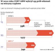 Włamania na witryny rządowe