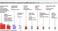 Stacje telewizyjne płacą dziennikarskim celebrytom, bo na nich zarabiają