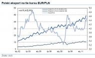 Polski eksport na tle kursu EUR/PLN, źródło: Strategia inwestycyjna 2012, DI BRE